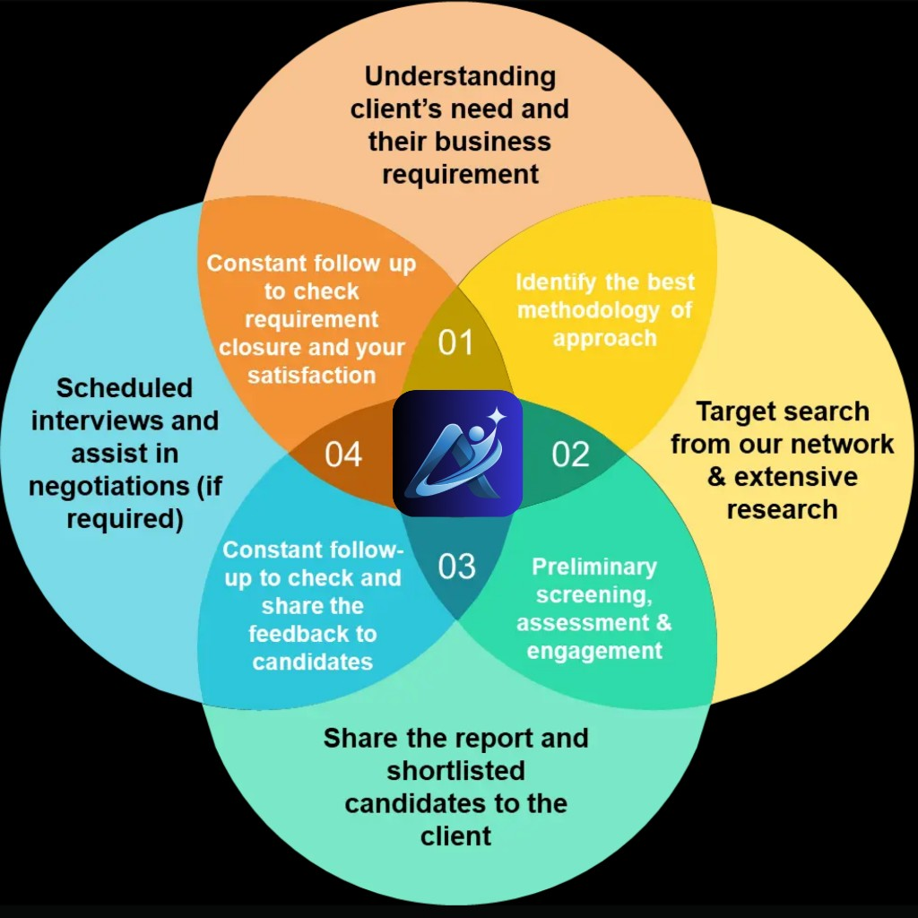 AIONEX executive search process: understand need, target search, screen and shortlist, interviews and follow-up